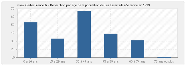 Répartition par âge de la population de Les Essarts-lès-Sézanne en 1999